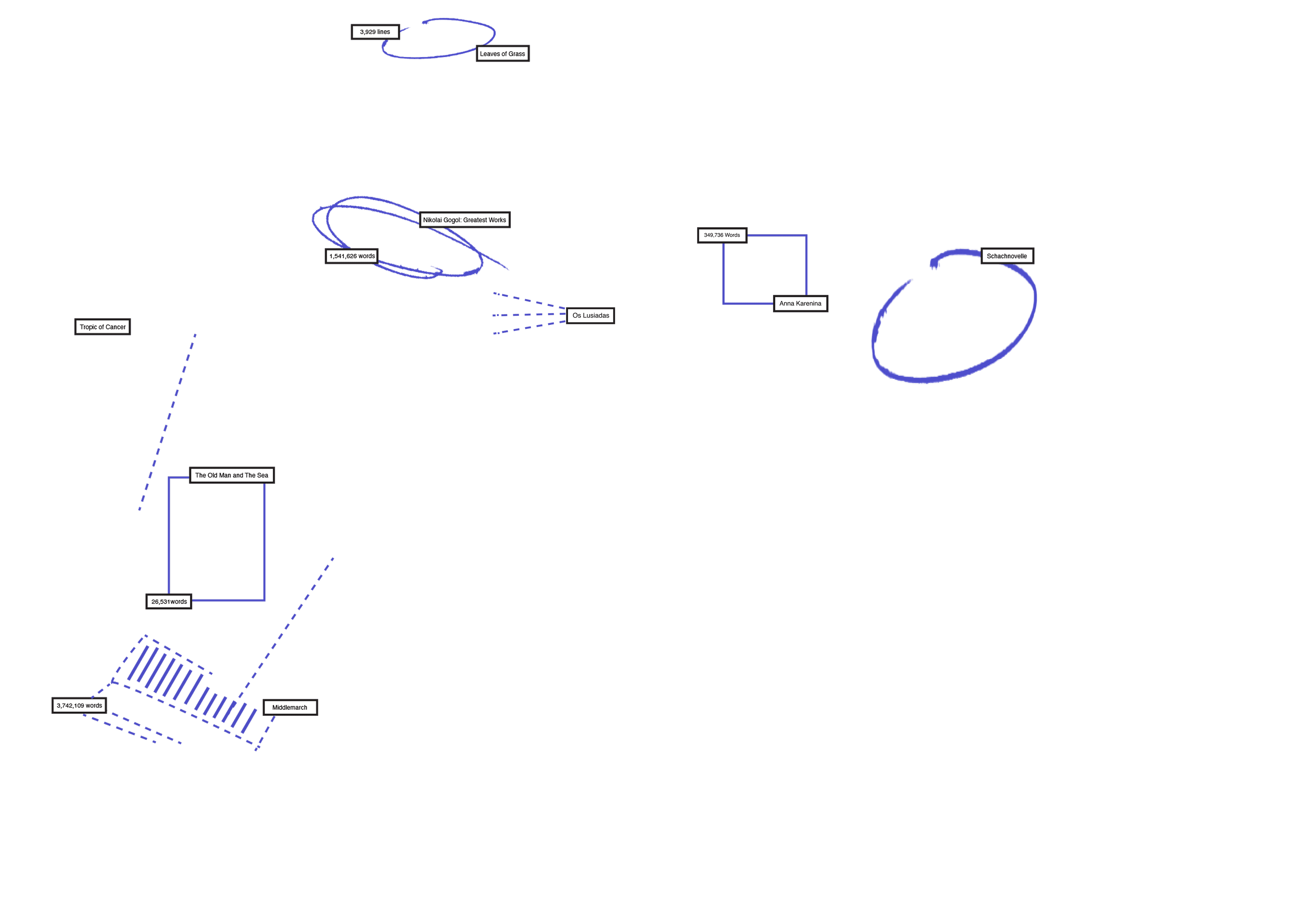 Annotated literary markers highlighting books in the Comma Project hero image